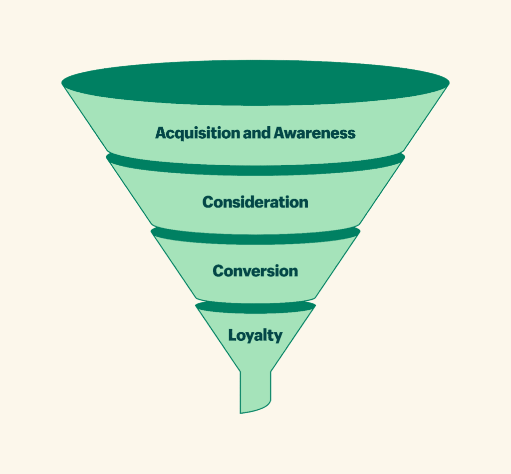 The 4 Stages of a 2026 Sales Funnel