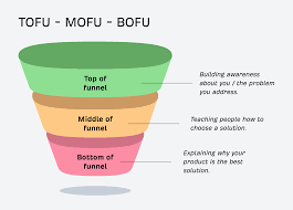 Top Of The Funnel In Marketing