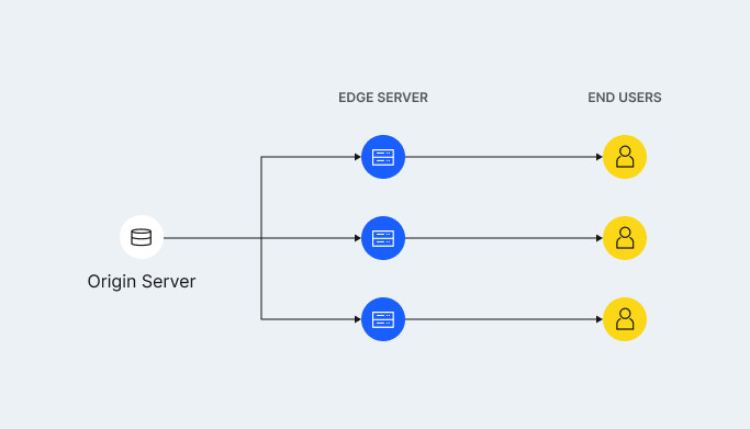 How to Speed Up and Secure Your Website Using a CDN (2026 Guide) 2 How CDN Works