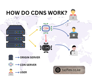 Content Delivery Network improving website speed and security for online businesses