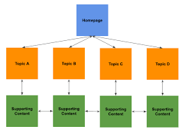 Internal linking