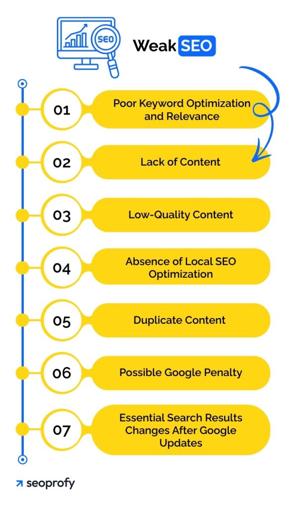 Poor SEO and Google Visibility