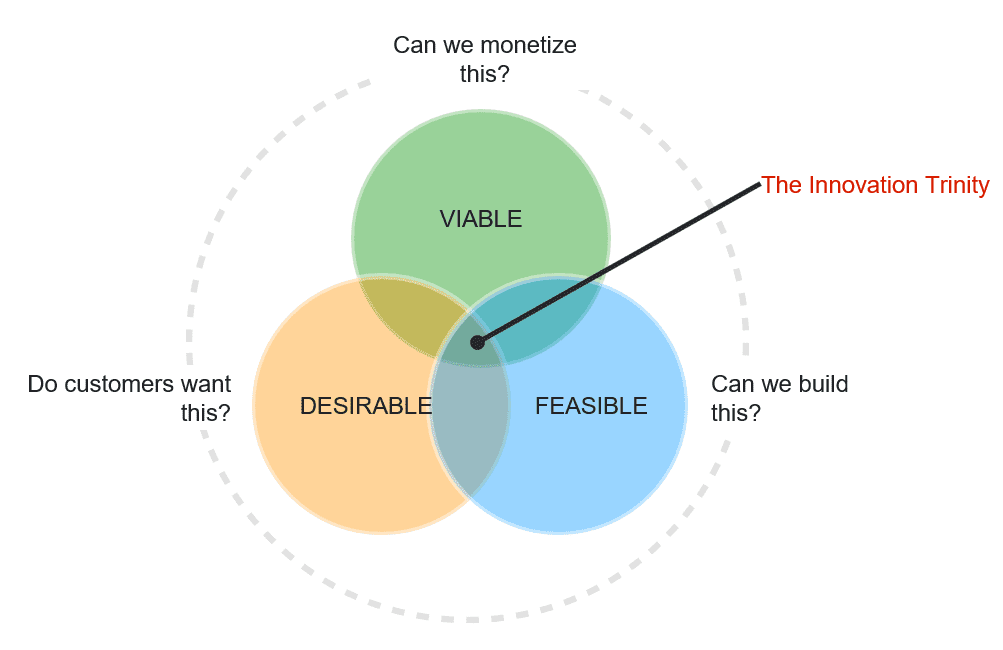 Testing Business Ideas