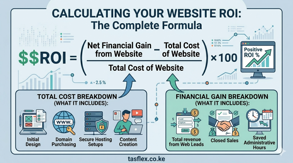 The Real ROI of a Business Website in 2026